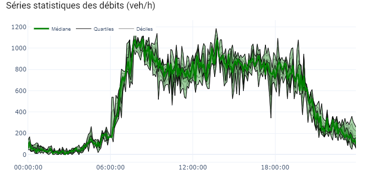 Séries statistiques d'une variable disponible sur un capteur unique